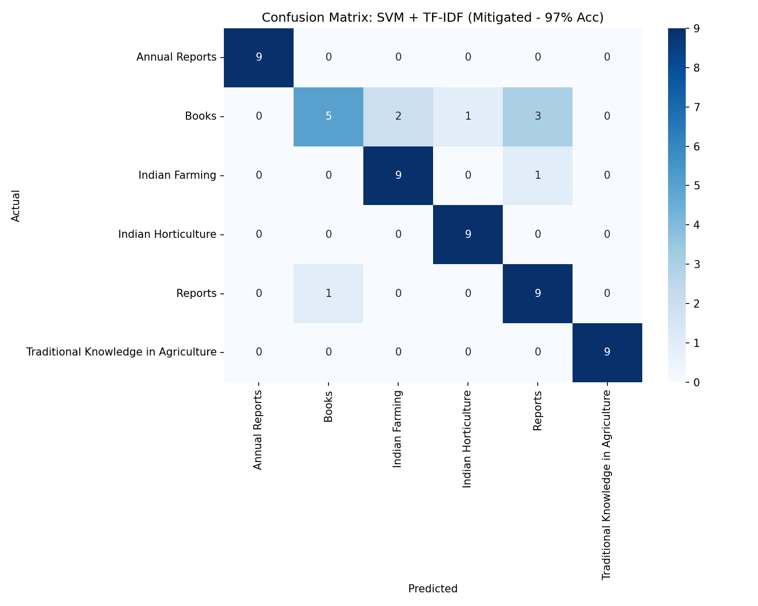 Confusion Matrix